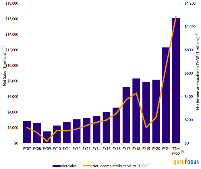 Thor Industries (THO): Climbing a Wall of Worry