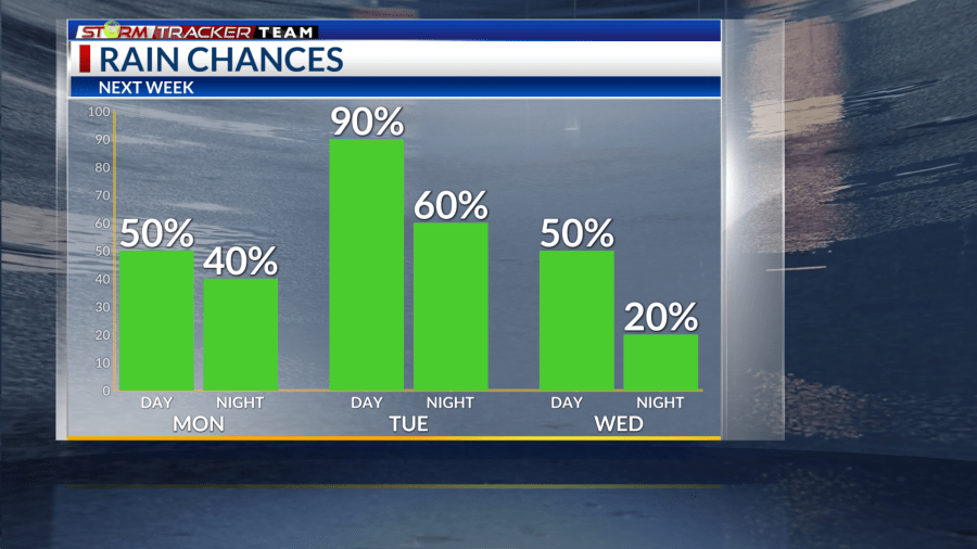 Baton Rouge Area Rain Chances Mon-Wed