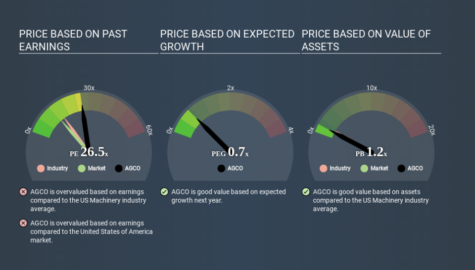 NYSE:AGCO Price Estimation Relative to Market April 4th 2020