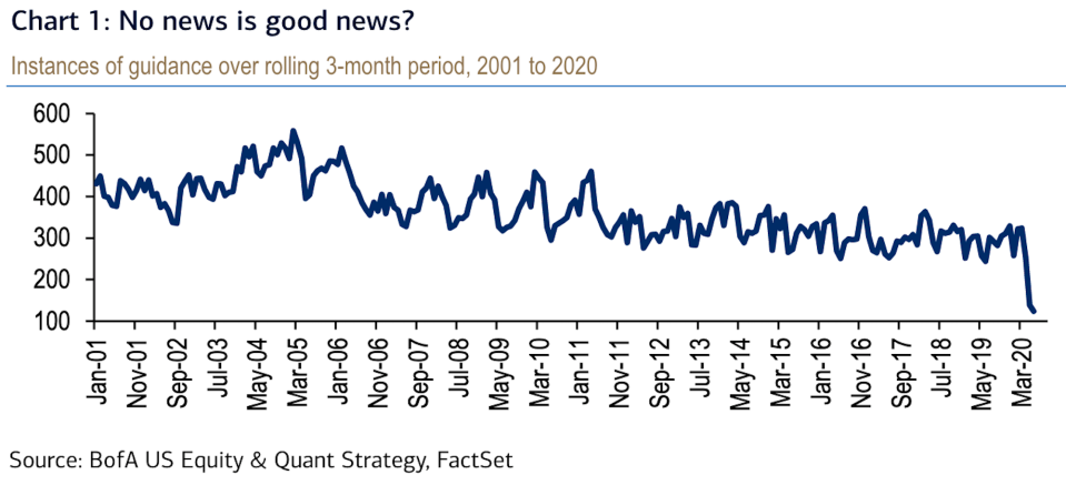 Companies haven't offered much guidance. (BofA)