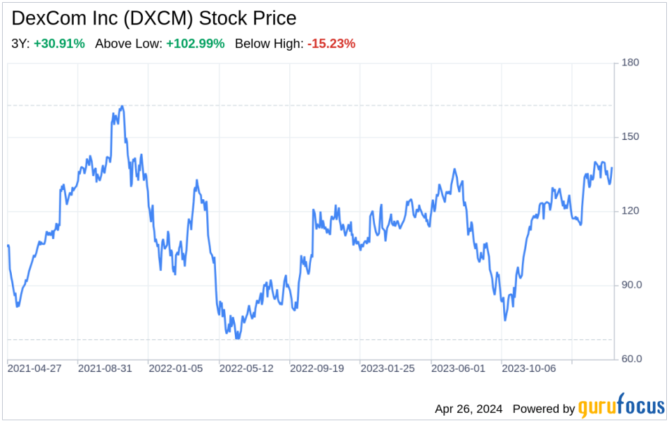 Decoding DexCom Inc (DXCM): A Strategic SWOT Insight