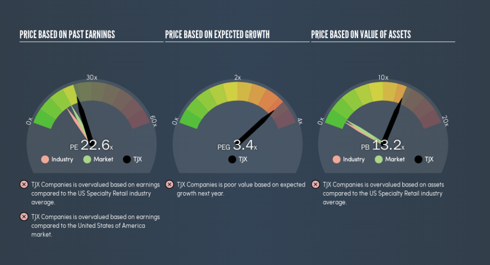 NYSE:TJX Price Estimation Relative to Market, July 12th 2019