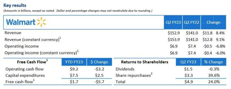 （圖：沃爾瑪財報）