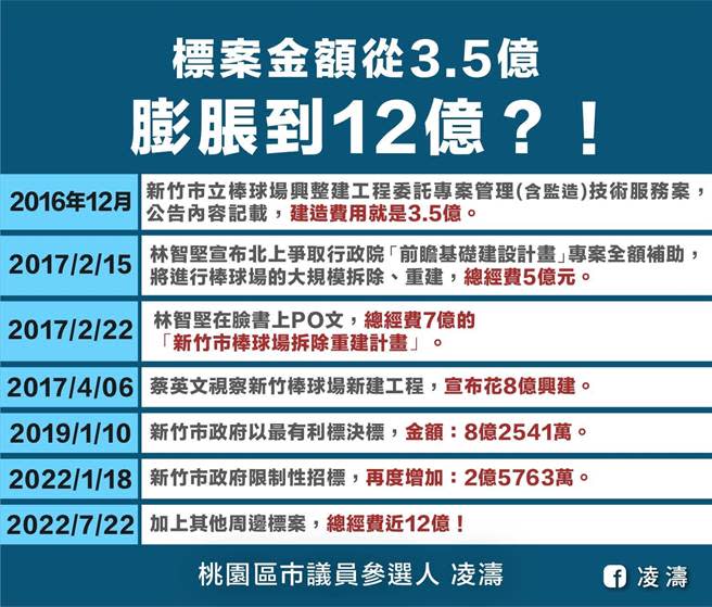 桃園市議員參選人凌濤在臉書發文提出2大關鍵疑點，經盤點發現新竹棒球場標案金額5年多膨漲8.5億元。（圖取自凌濤臉書／陳夢茹桃園傳真）