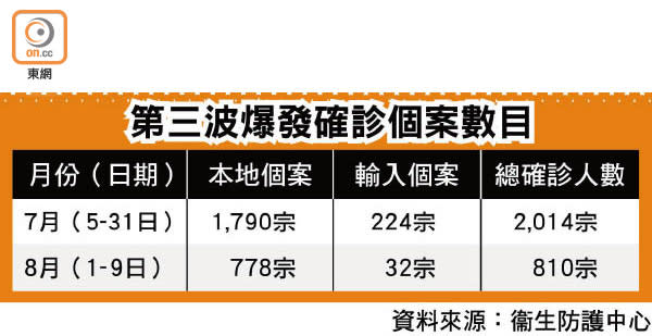 第三波爆發確診個案數目