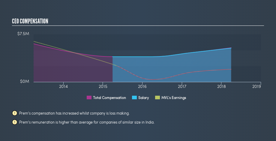 NSEI:MVL CEO Compensation, May 26th 2019