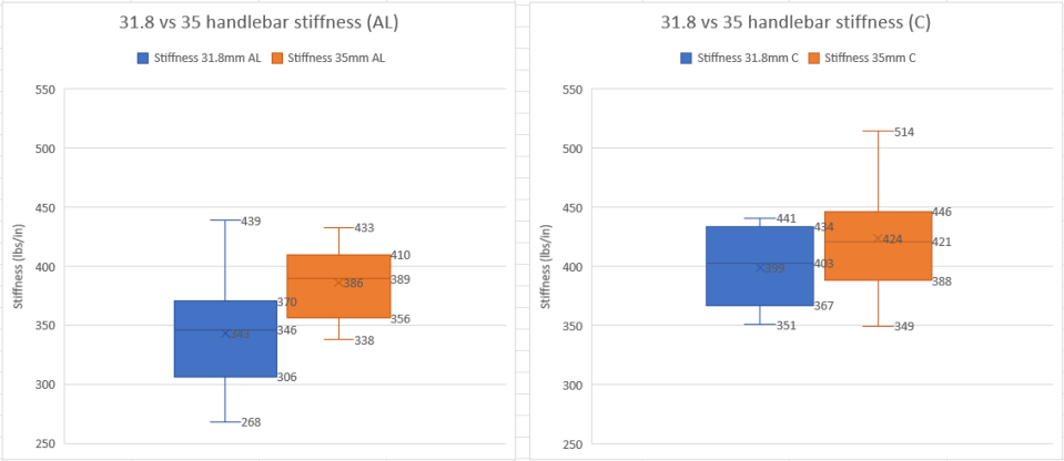 Graphs comparing the stiffness of different bars in the 2 clamp diameters separated by material.