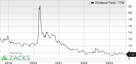 Sunoco LP Dividend Yield (TTM)