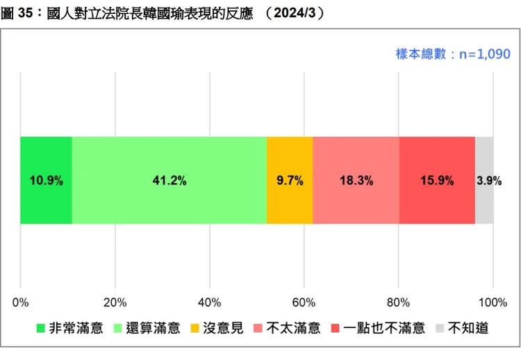 國人對韓國瑜就任立法院長的表現。民意基金會提供