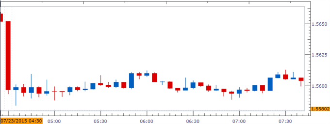 GBP/USD Chart