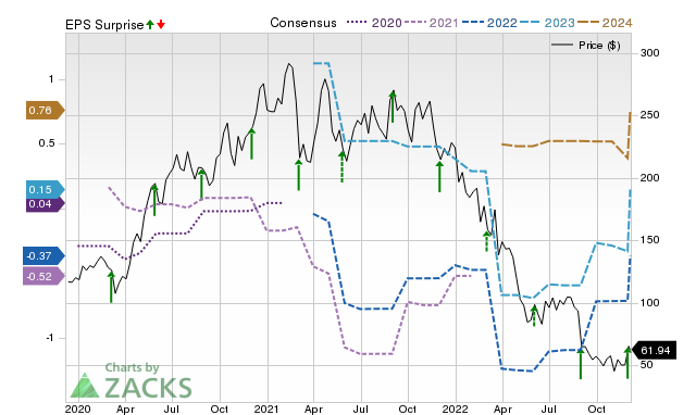 Zacks Price, Consensus and EPS Surprise Chart for OKTA