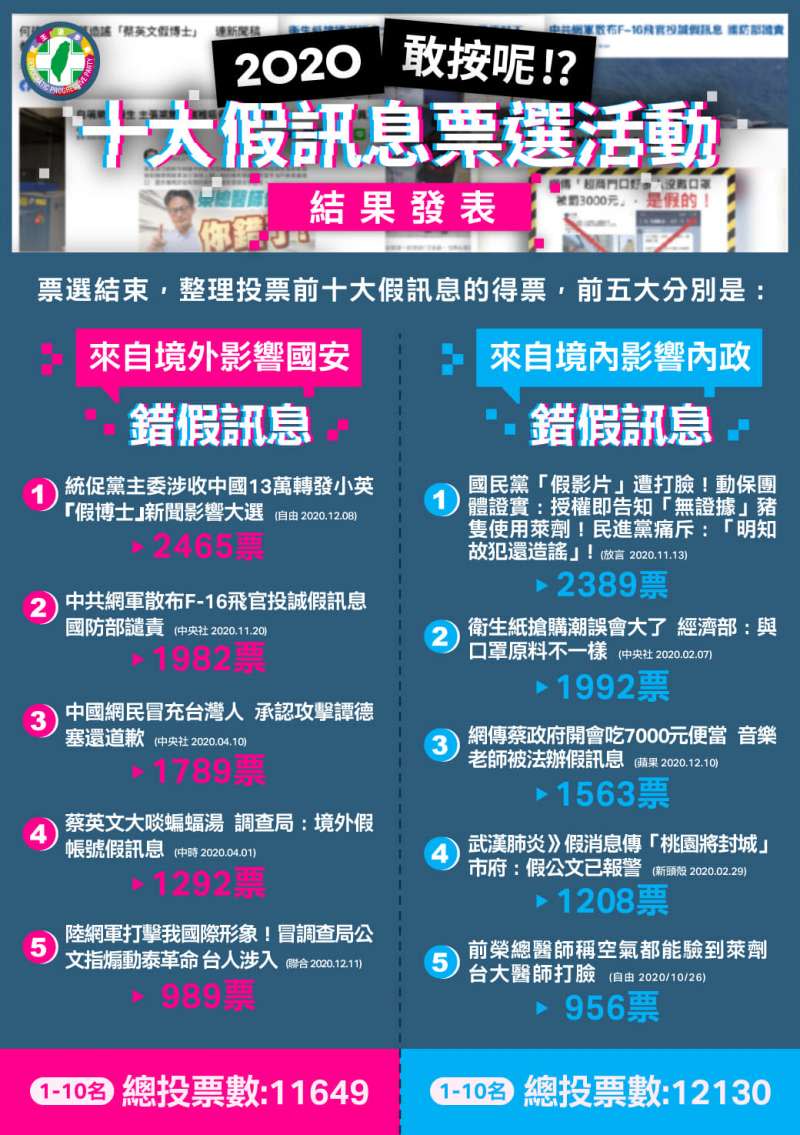 民進黨公布「敢按呢？2020十大錯假訊息」票選結果。（取自民進黨臉書）