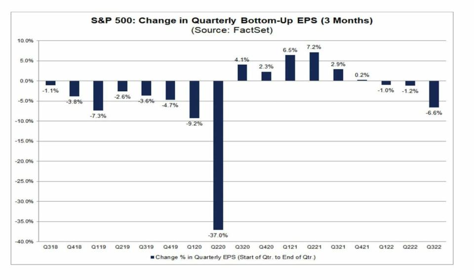 S&P previsión de ganancias por acción de  FactSet en el 3T