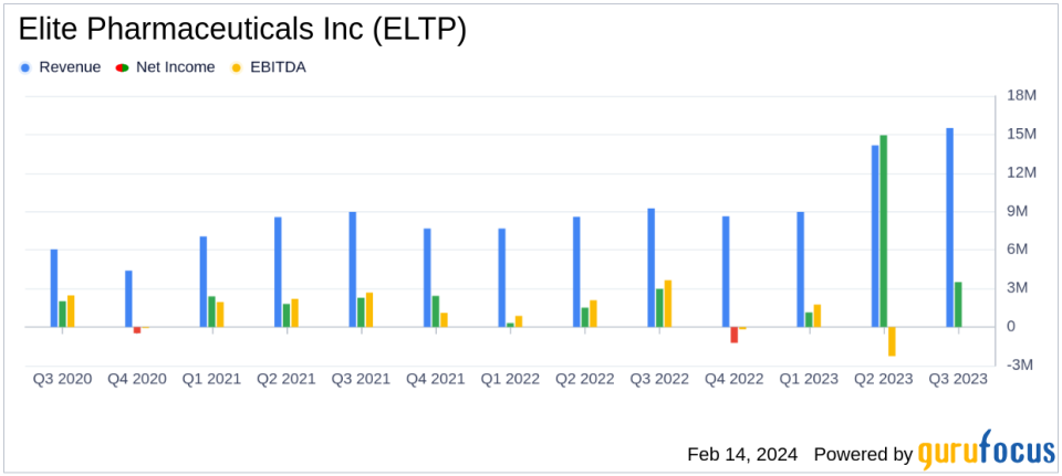 Elite Pharmaceuticals Inc Reports Significant Revenue and Operating Profit Growth in Q3 Fiscal 2024