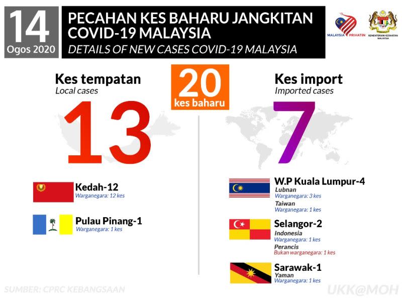 ▲馬來西亞今（8/14）新增的7例境外移入案例中有1例自台灣入境。 （圖／翻攝自馬來西亞衛生部門臉書）