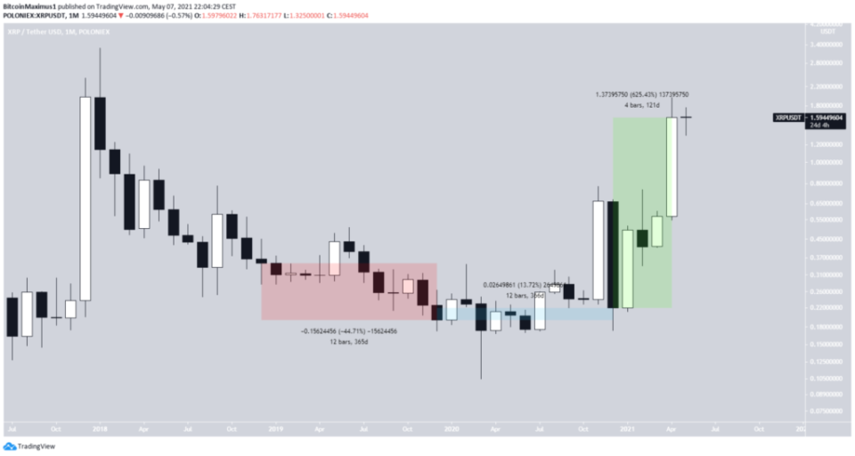 XRP Preis Kurs Ripple Geschichte BeInCrypto 2021 2