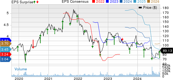 NIKE, Inc. Price, Consensus and EPS Surprise