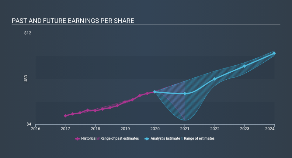 NasdaqGS:ICLR Past and Future Earnings April 10th 2020