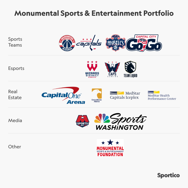 Qatari investment fund seeks stake in NBA Wizards parent Monumental