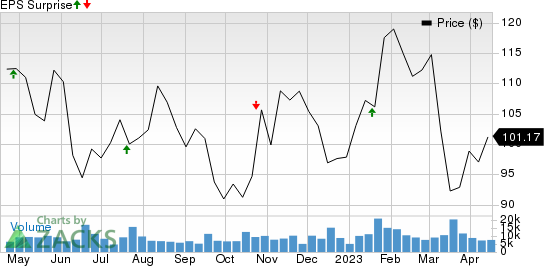 Discover Financial Services Price and EPS Surprise