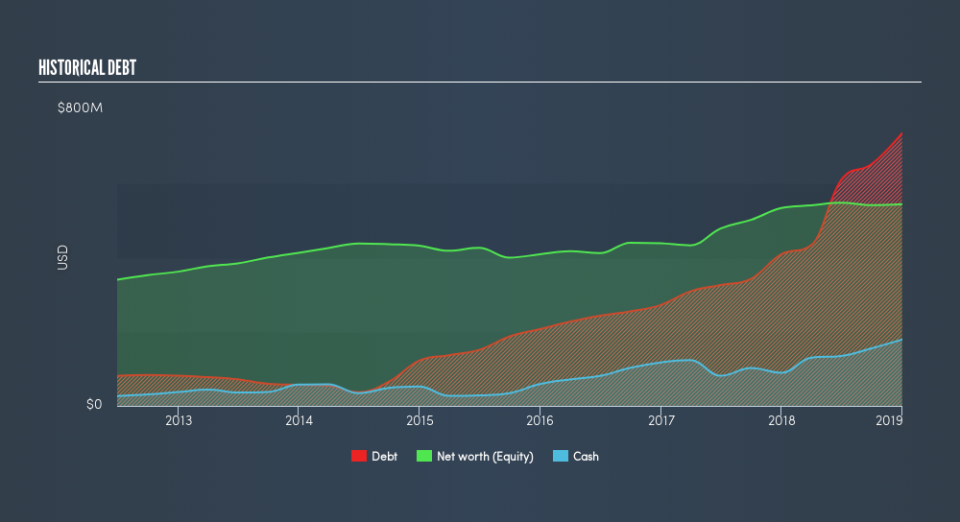 NasdaqGS:EBIX Historical Debt, April 22nd 2019