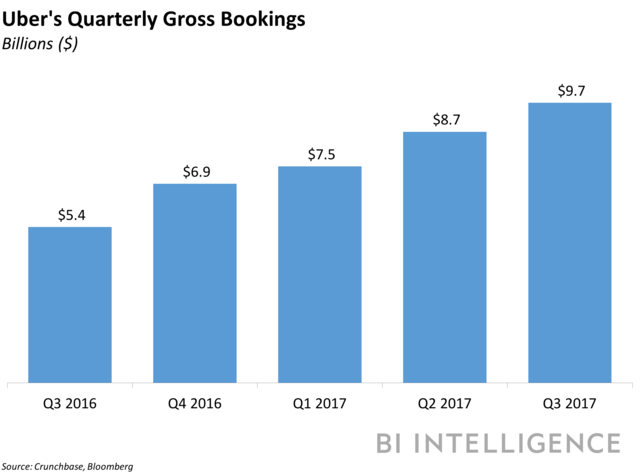 uber quarterly bookings