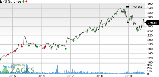 Humana Inc. Price and EPS Surprise