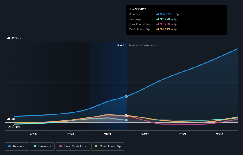 earnings-and-revenue-growth