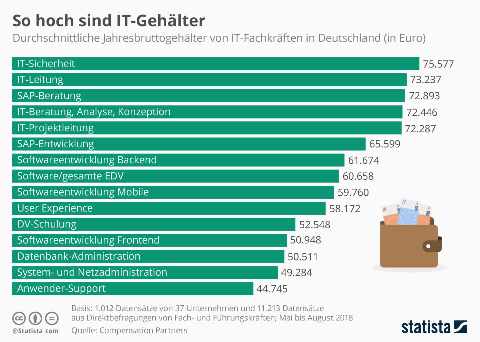 Infografik: Das verdienen IT-Fachkräfte | Statista