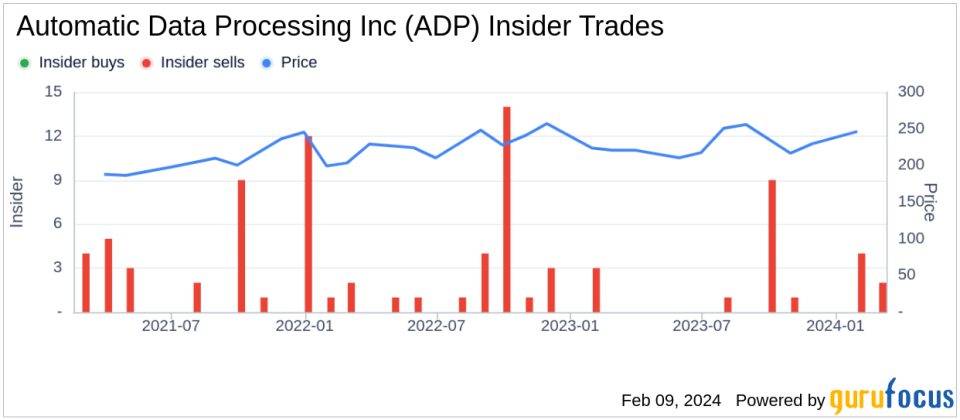 Automatic Data Processing Inc Insider Sells Shares