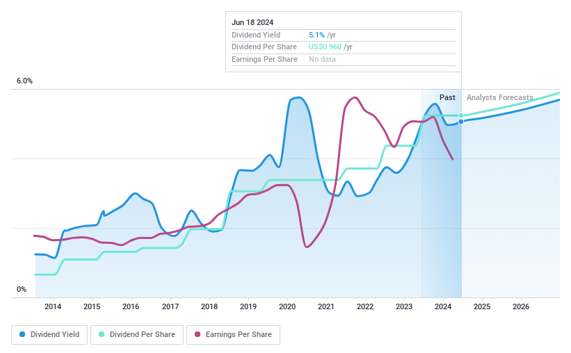 NYSE:RF Dividend History as at Jun 2024