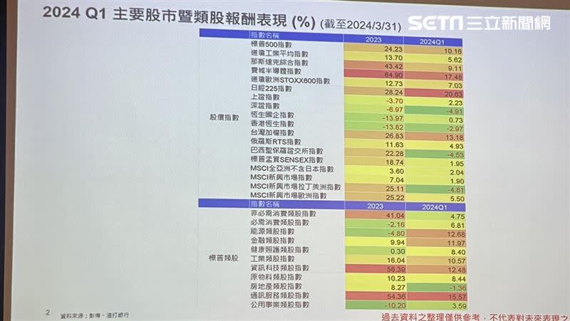 渣打銀行統計今年第一季主要股市、類股報酬表現，第一季全球主要股市屢創新高。（圖／記者王翊綺攝影）