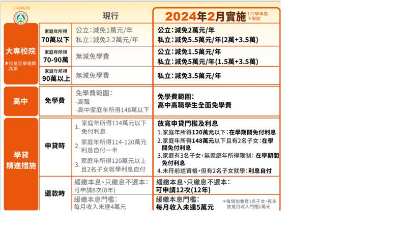 行政院會今（29)日通過教育部「拉近公私立學校學雜費差距及其配套措施方案」。（圖表／教育部提供)