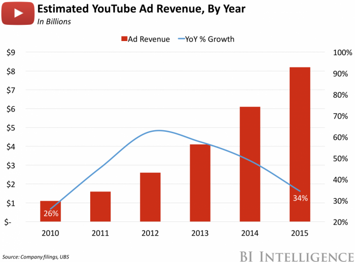 Youtube Ad Revenue