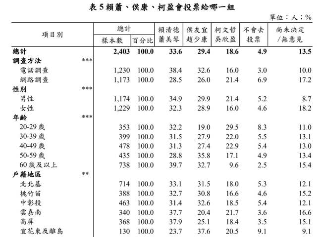 圖一：鋒燦民調第六波（市話+網路）