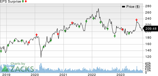 Union Pacific Corporation Price and EPS Surprise