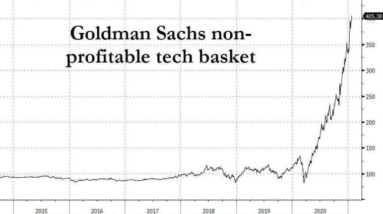 未獲利科技股強漲(圖表取自Zero Hedge)