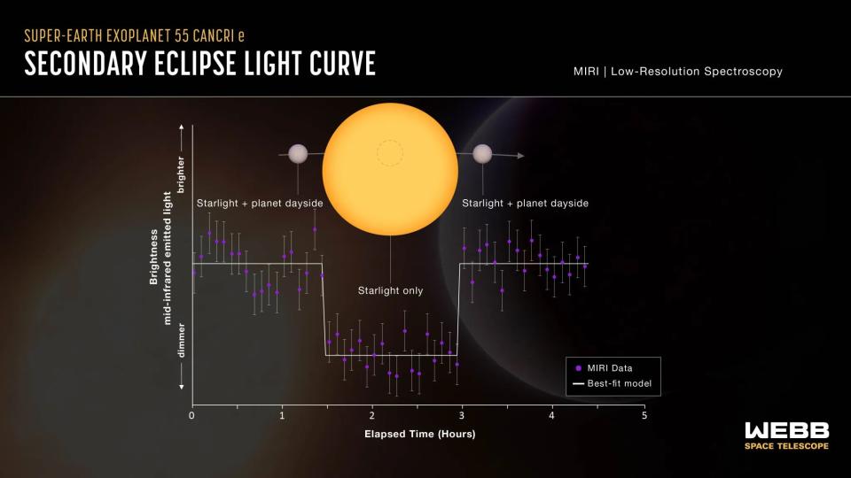 El tránsito del exoplaneta frente a su estrella muestra una curva de luz, capturada por el instrumento de infrarrojo MIRI indicando la temperatura diurna del planeta. Esta temperatura es baja en comparación con un planeta similar sin atmósfera, indica que el calor se está distribuyendo desde el lado diurno al lado nocturno del planeta, posiblemente a través de una atmósfera rica en volátiles | NASA, ESA, CSA, et al.