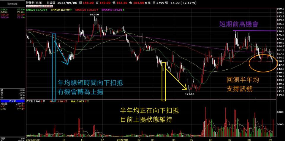 Model C電動車預購熱 十檔概念股K線型態大公開