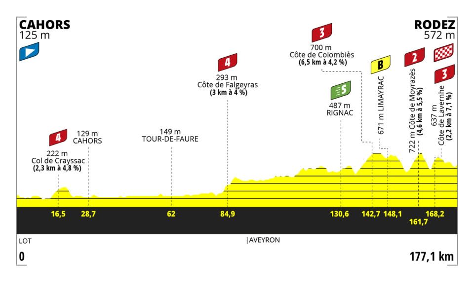 Profiles for stages of the 2023 Tour de France Femmes