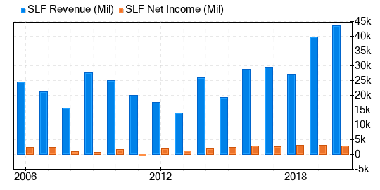 Sun Life Financial Stock Gives Every Indication Of Being Fairly Valued