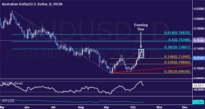 AUD/USD Technical Analysis: Long-Term Decline Resuming?