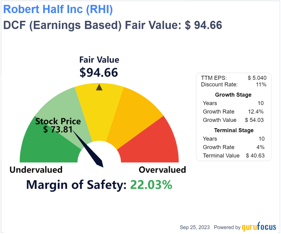 Invest with Confidence: Intrinsic Value Unveiled of Robert Half Inc