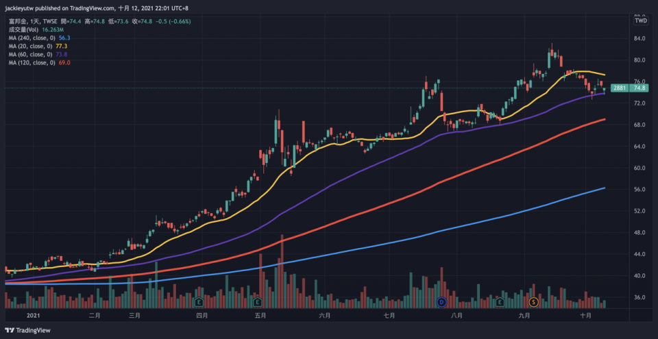 資料來源：Tradingview