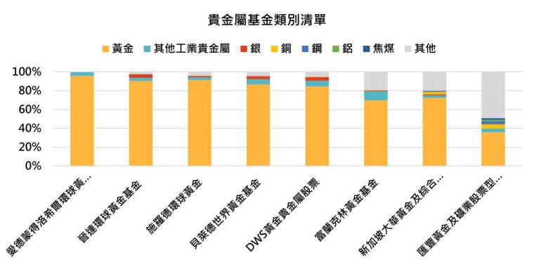 資料來源：MorningStar，「鉅亨買基金」整理，資料期間2020/11/30。上表為晨星台灣核備可銷售之科技產業類別基金之主級別，僅列出硬體產業佈局較高的部分基金做代表。