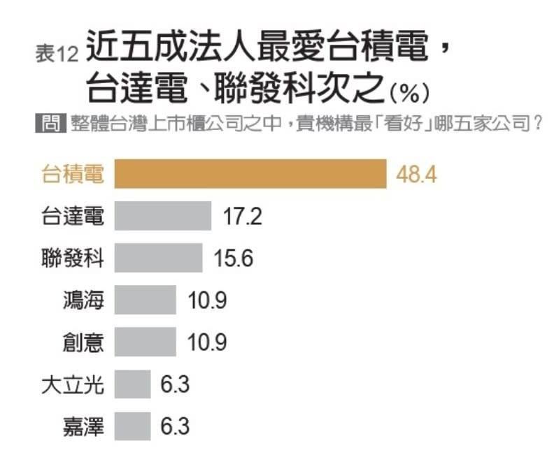 2023投資趨勢大調查。廖君雅整理