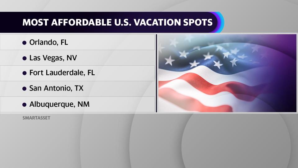 SmartAsset ranked 48 of the largest cities in the country and considered them across four metrics: the costs of hotels, rental cars, air travel and meals – for both a family of four and individuals.