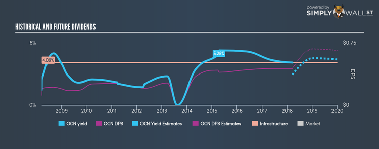 LSE:OCN Historical Dividend Yield Mar 17th 18