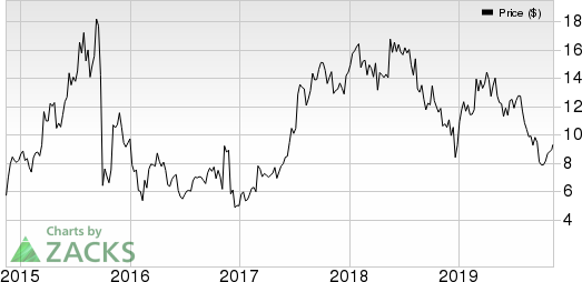 Amicus Therapeutics, Inc. Price, Consensus and EPS Surprise