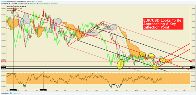 EUR Breaks Higher To Open Week with Largest Gap Open on Record